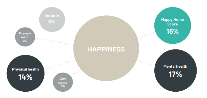 Capture Home Happiness