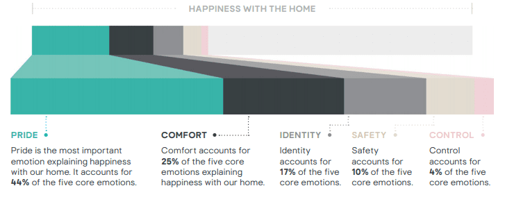 Capture Home Happiness